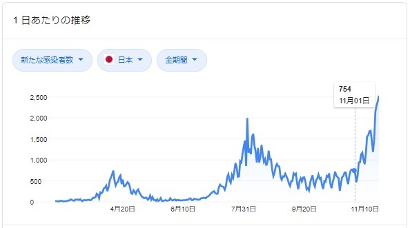 日本で確認された新型コロナウイルス新規感染者数の推移（2020年11月23日時点）