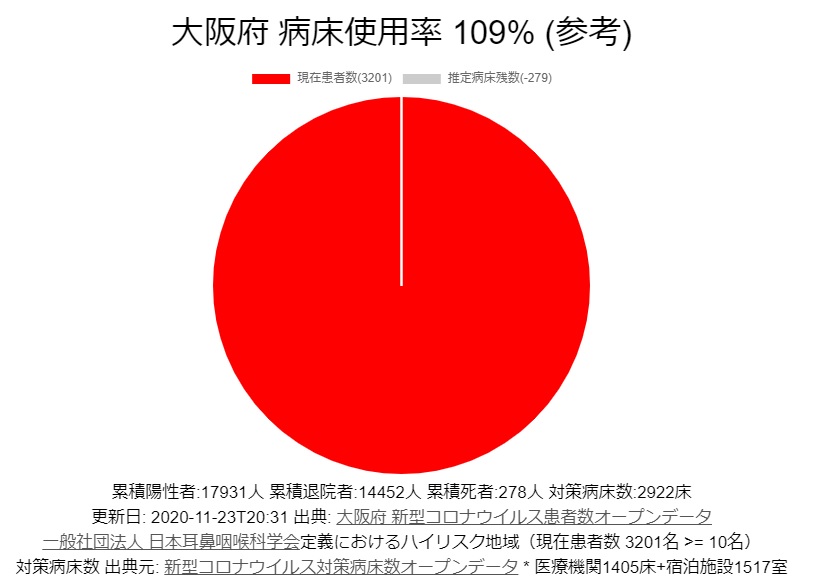 大阪府の病床使用率（2020年11月23日時点）